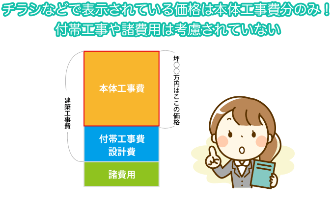 チラシなどで表示されている価格は本体工事分のみ