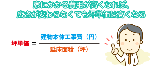 家にかかる費用が高くなれば、広さが変わらなくても坪単価は高くなる