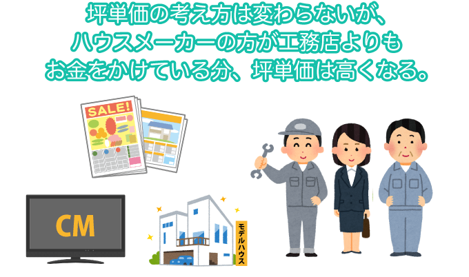 坪単価の考え方は変わらないが、ハウスメーカーの方が工務店よりもお金をかけている分、坪単価は高くなる