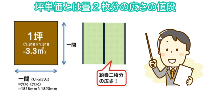 坪単価は畳2枚分の広さの値段