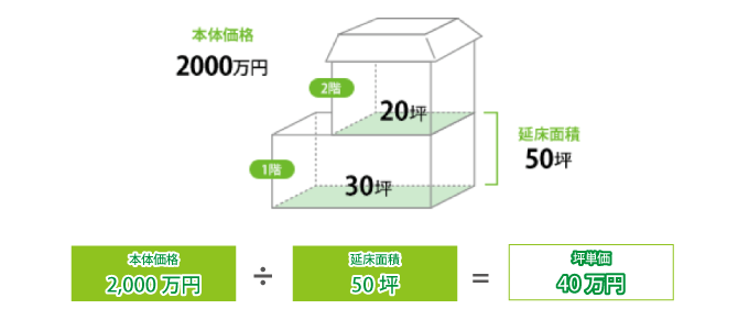 坪単価の計算方法