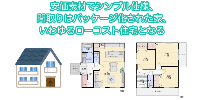 安価素材でシンプル仕様、間取りはパッケージ化された家、いわゆるローコスト住宅となる
