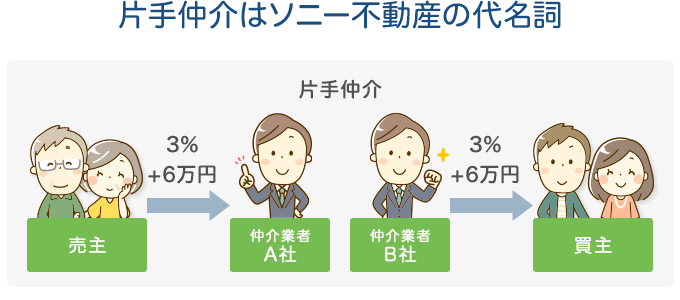 片手仲介はソニー不動産の代名詞