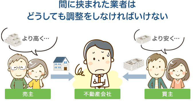 両手仲介の業者は売主買主ともに調整をしなければならない