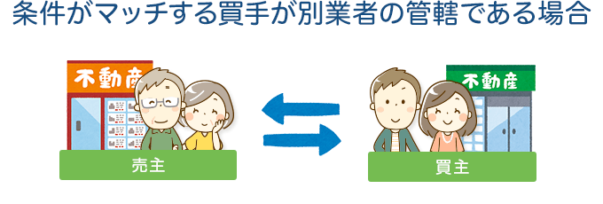 片手仲介になる時は条件がマッチする買手が別業者の管轄の時
