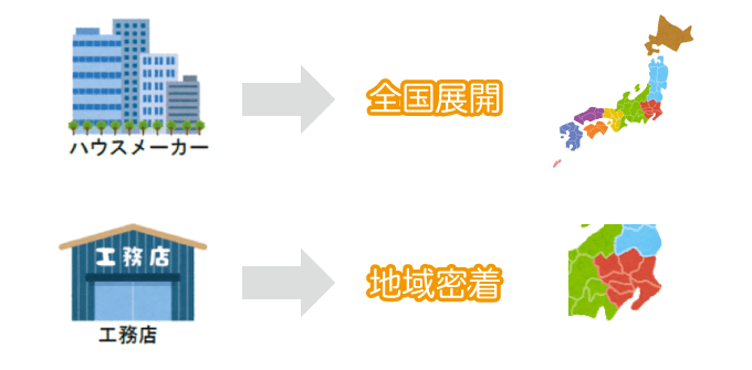 ハウスメーカーは全国展開、工務店は地元密着