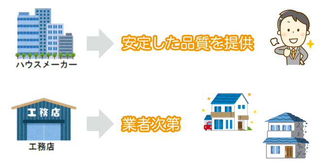 ハウスメーカーは安定した品質を提供、工務店は業者次第