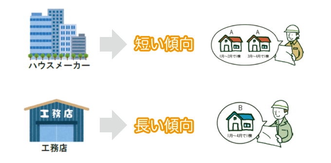 ハウスメーカーは工期が短い傾向、工務店はは長い傾向がある