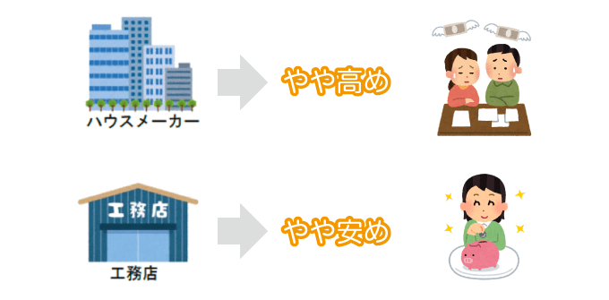 価格はハウスメーカーがやや高め、工務店はやや安め