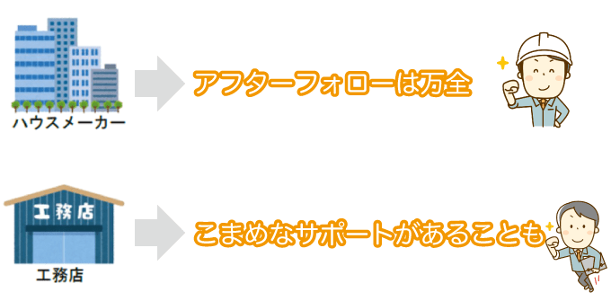 ハウスメーカーのアフターフォローは万全、工務店はその店によって違うが、こまめなサポートがある場合も