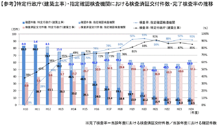 検査済証交付件数・完了検査率の推移