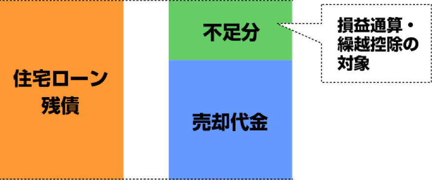 住宅ローンの残債と損益通算・繰り越し控除の対象