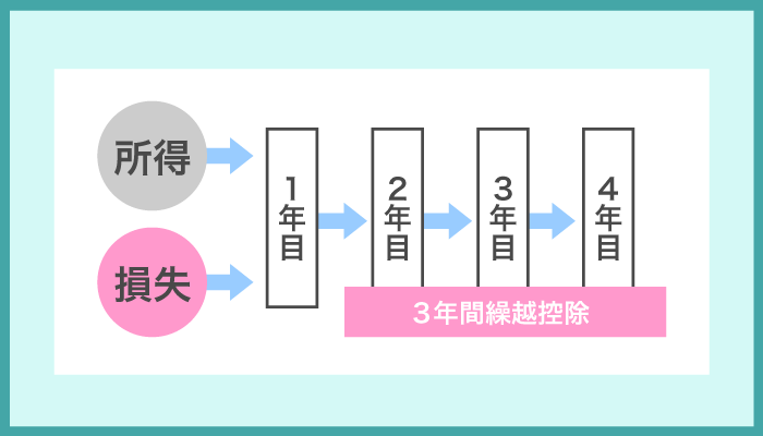 マイホームの買換え等の場合の譲渡損失の損益通算制度