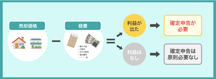 利益がない時は確定申告は原則必要なし