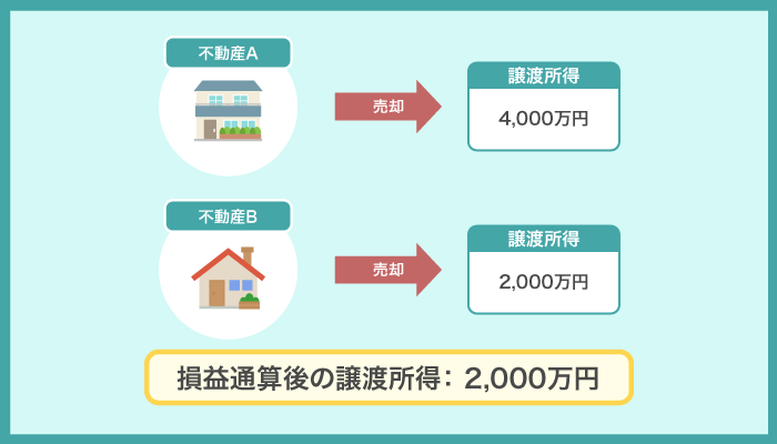 損益通算後の譲渡所得:2000万円