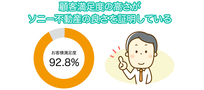 顧客満足度の高さがソニー不動産の良さを証明している