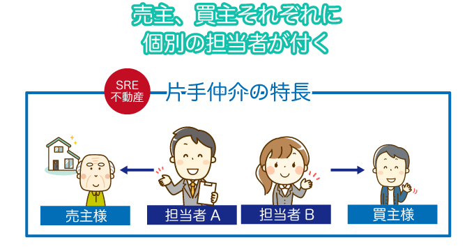 SRE不動産は片手仲介