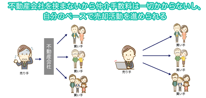 不動産会社を挟まないから仲介手数料無料で自分のペースで売却が進められる