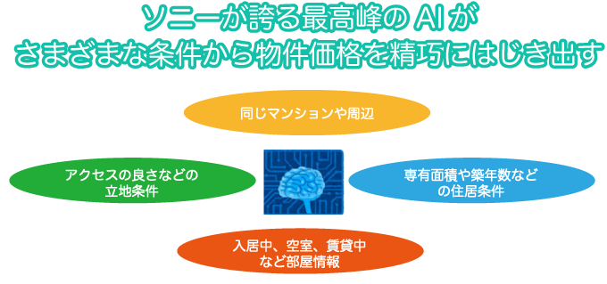 ソニーが誇る最高峰のAIがさまざまな条件から物件価格を精巧にはじきだす