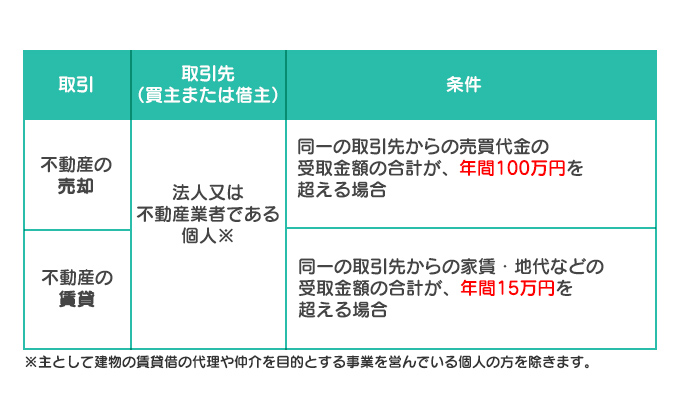 マイナンバーが必要な不動産取引条件