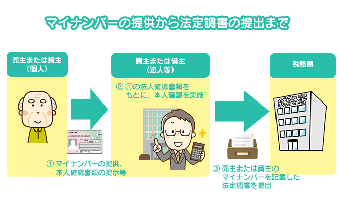 マイナンバーの提供から法定調書の提出まで