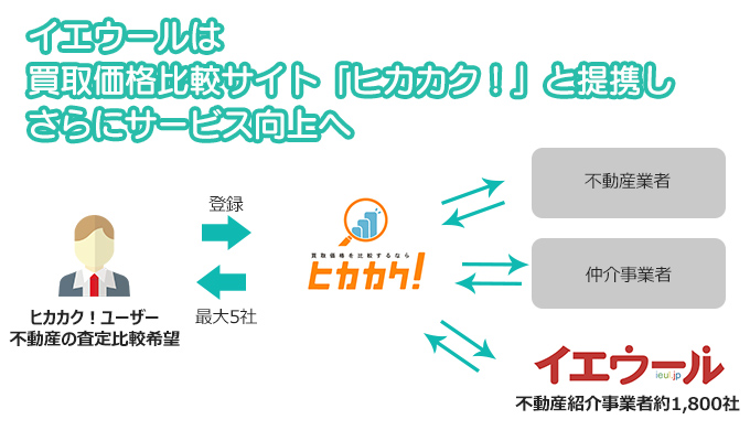 イエウールは買取価格比較サイト「ヒカカク！」と提携しさらにサービス向上へ