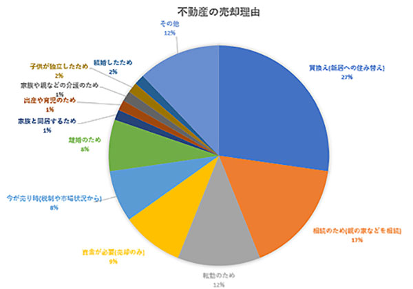 不動産の売却理由