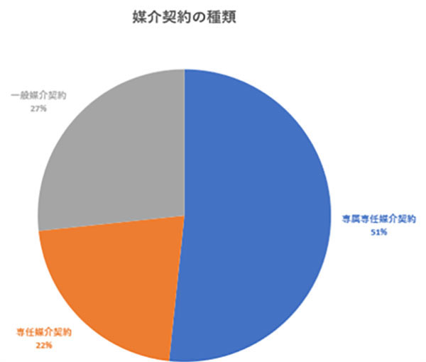 媒介契約の種類
