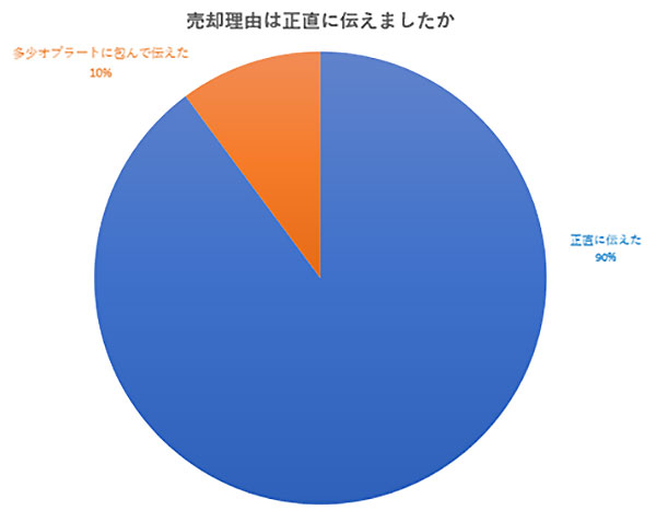 売却理由は正直に伝えましたか