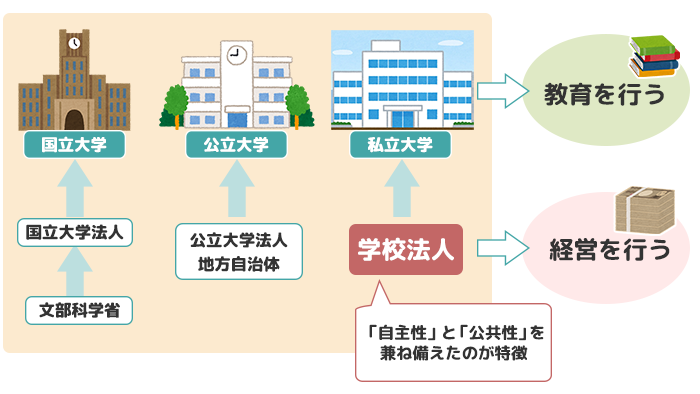 不動産のいろはオリジナル図版「学校法人とは」