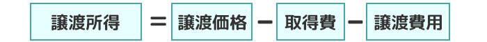 譲渡所得の計算式(譲渡所得=譲渡価格-取得費-譲渡費用)