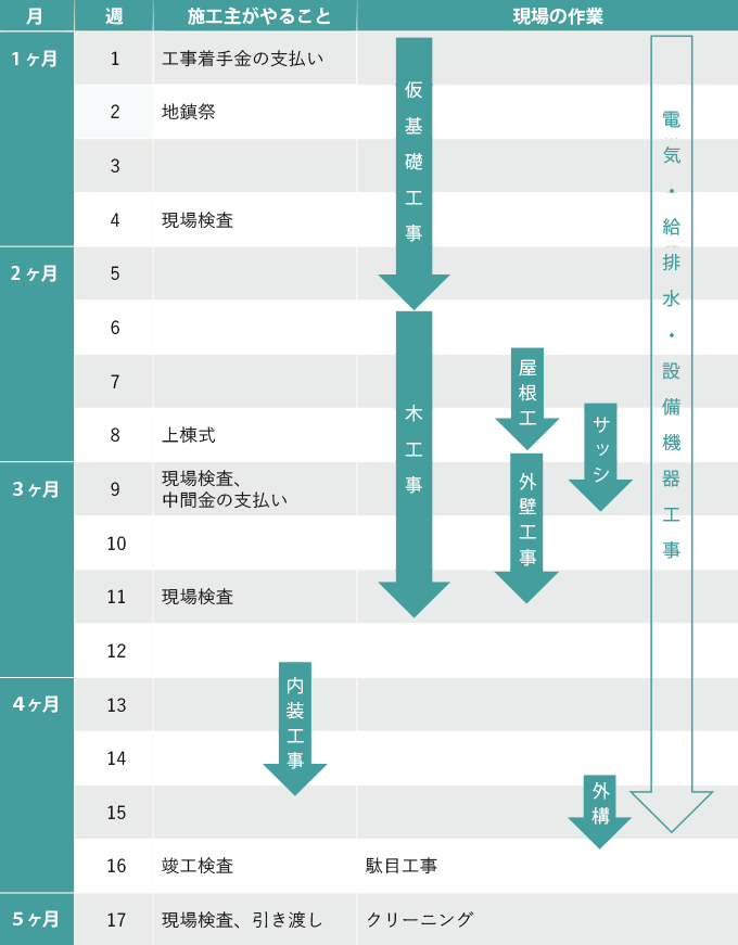 家づくりのスケジュール表