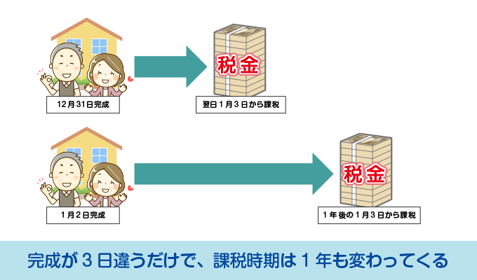 家の完成が3日違うだけで、課税時期が変わってくるケース