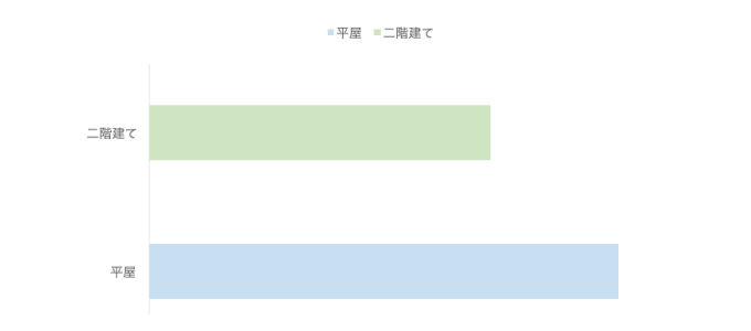 平屋を建てる方が金額が高いと感じている方の方が多い
