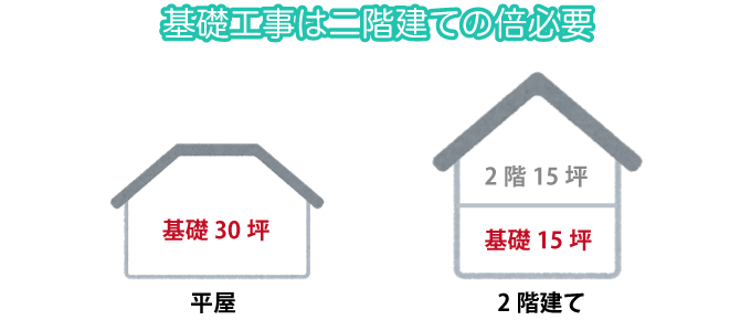 基礎工事は二階建ての倍必要