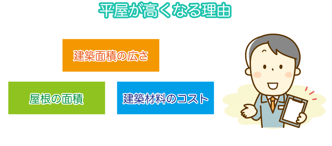平屋が高くなるのは「建築面積の広さ」「屋根の面積」「建築材料のコスト」のせい