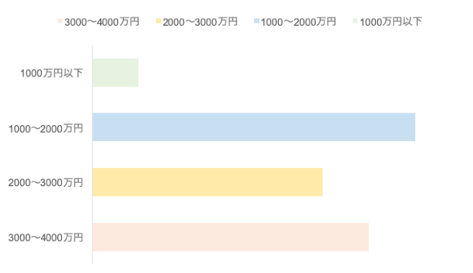 平屋の本体価格のグラフ