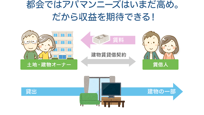 都会ではアパマンニーズはいまだ高め。だから収益を期待できる！