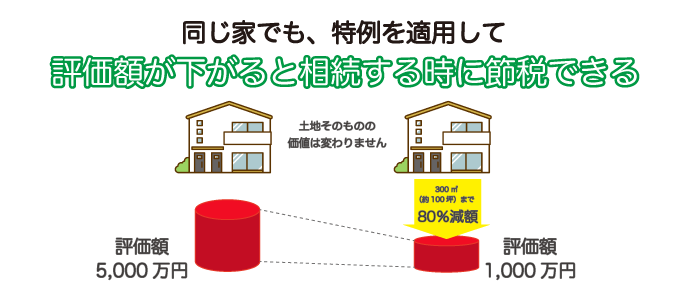 同じ家でも特例を適用し、評価額が下がると相続するときに節税できる