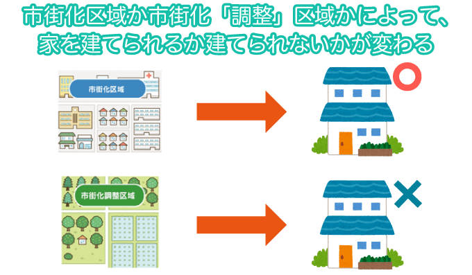 市街化区域か市街化「調整」区域かによって、家を建てられるか建てられないかが変わる