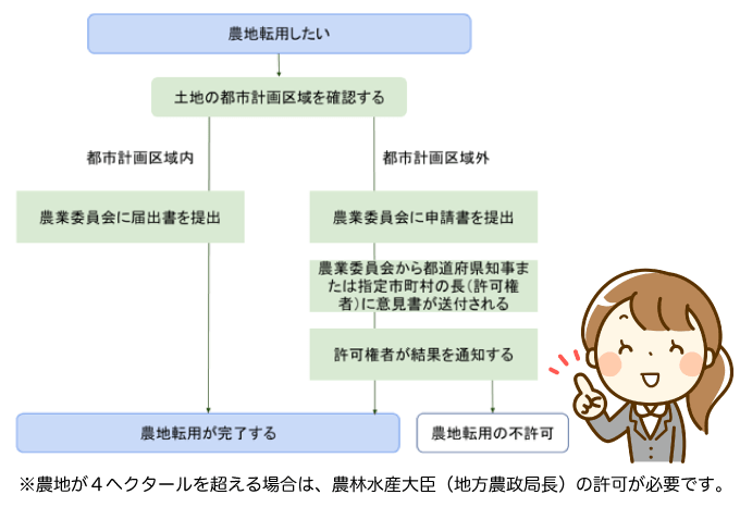 農地転用の流れ