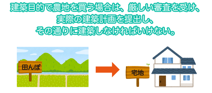 建築目的で農地を買う場合、実際の建築計画を提出し、その通りに建築しなければいけない。