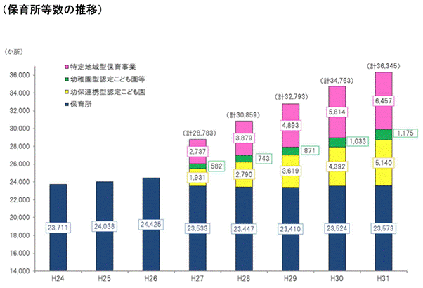保育所等数の推移