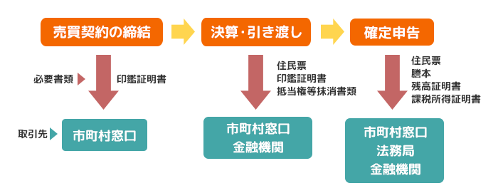 不動産売却で必要な書類とは、「不動産売却を依頼する際の必要書類」、「売買契約締結と物件引き渡しをする際の必要書類」、「確定申告をする際の必要書類」の3つ