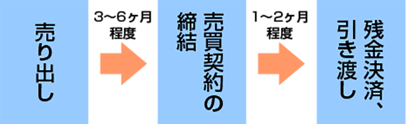 不動産売却期間の目安