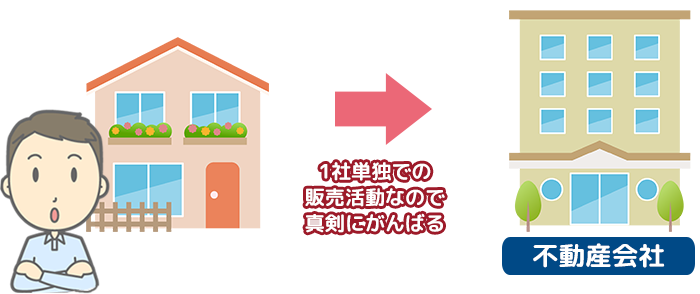 専任媒介契約をおすすめする理由