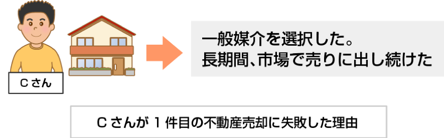 一般媒介で失敗した事例