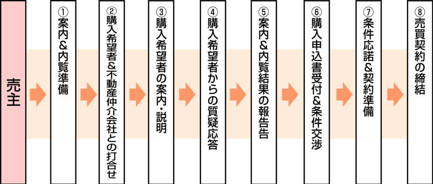 Cさんと売買契約締結までのロードマップを策定