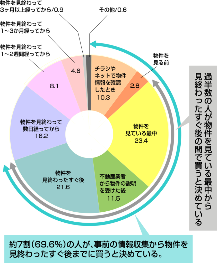 住まいの購入を決めたのはどの時点か(1,000世帯に調査)の集計グラフ