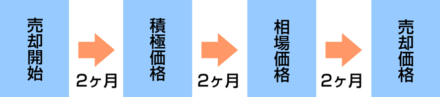 3つの価格を設定